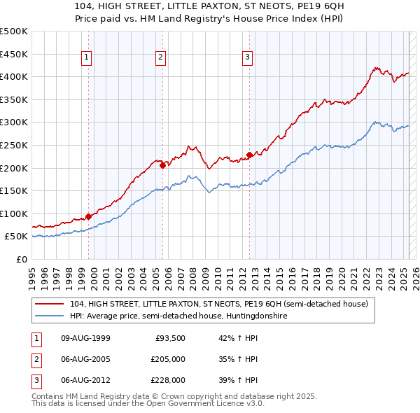 104, HIGH STREET, LITTLE PAXTON, ST NEOTS, PE19 6QH: Price paid vs HM Land Registry's House Price Index