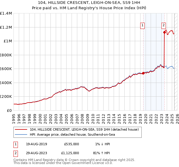 104, HILLSIDE CRESCENT, LEIGH-ON-SEA, SS9 1HH: Price paid vs HM Land Registry's House Price Index