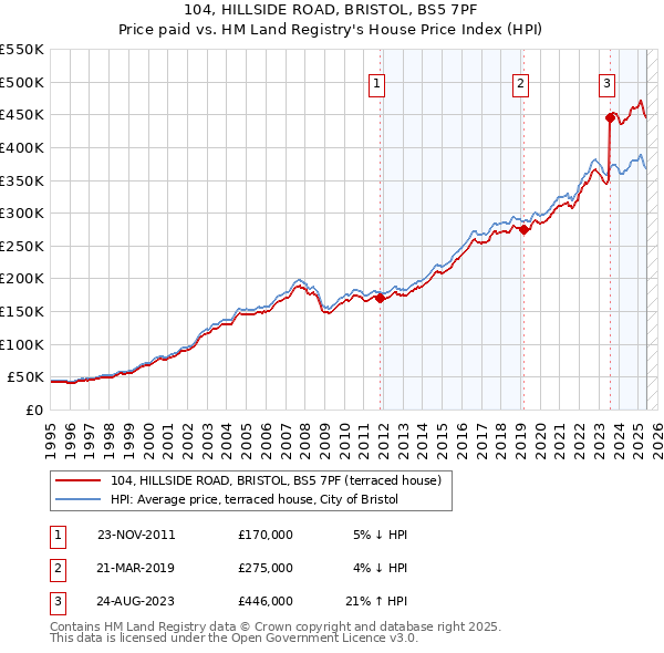 104, HILLSIDE ROAD, BRISTOL, BS5 7PF: Price paid vs HM Land Registry's House Price Index