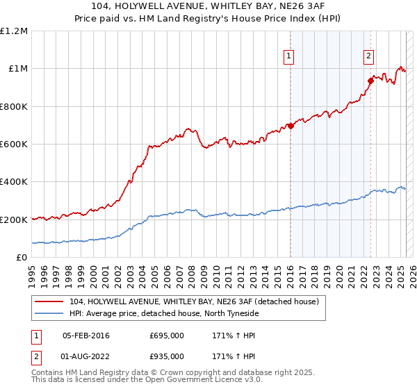 104, HOLYWELL AVENUE, WHITLEY BAY, NE26 3AF: Price paid vs HM Land Registry's House Price Index