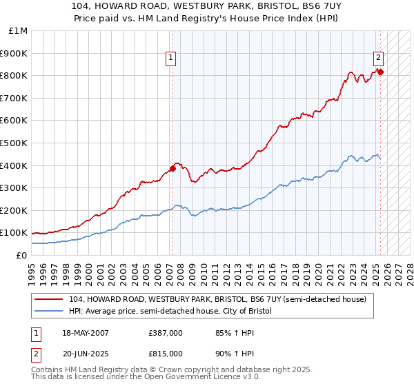 104, HOWARD ROAD, WESTBURY PARK, BRISTOL, BS6 7UY: Price paid vs HM Land Registry's House Price Index