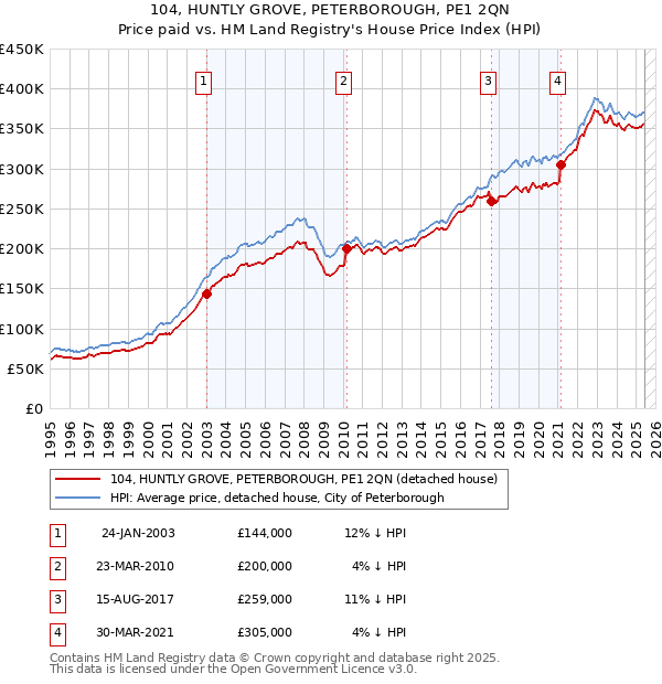 104, HUNTLY GROVE, PETERBOROUGH, PE1 2QN: Price paid vs HM Land Registry's House Price Index