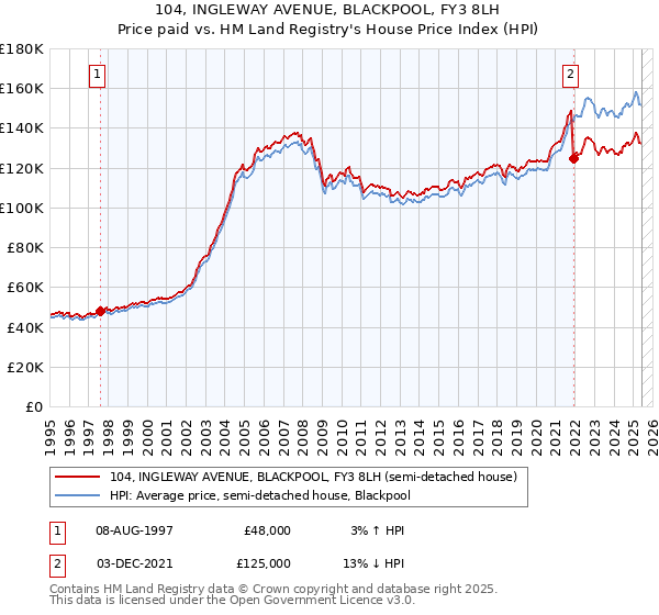 104, INGLEWAY AVENUE, BLACKPOOL, FY3 8LH: Price paid vs HM Land Registry's House Price Index