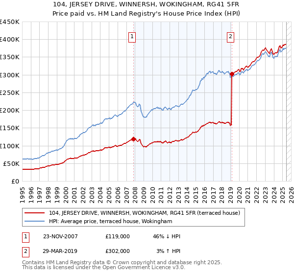 104, JERSEY DRIVE, WINNERSH, WOKINGHAM, RG41 5FR: Price paid vs HM Land Registry's House Price Index