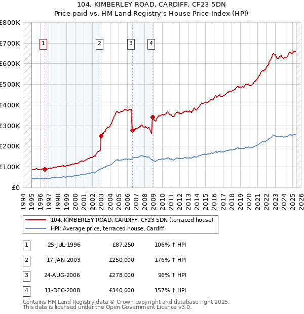 104, KIMBERLEY ROAD, CARDIFF, CF23 5DN: Price paid vs HM Land Registry's House Price Index