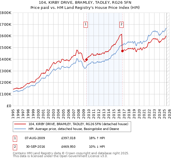 104, KIRBY DRIVE, BRAMLEY, TADLEY, RG26 5FN: Price paid vs HM Land Registry's House Price Index
