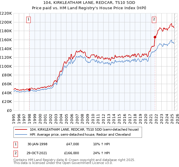 104, KIRKLEATHAM LANE, REDCAR, TS10 5DD: Price paid vs HM Land Registry's House Price Index