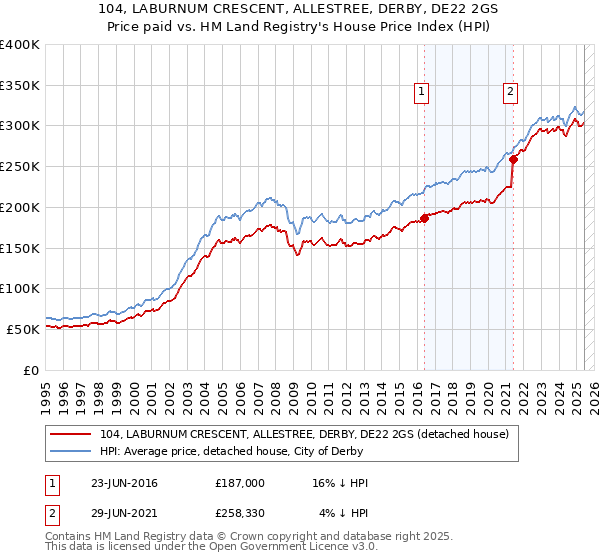 104, LABURNUM CRESCENT, ALLESTREE, DERBY, DE22 2GS: Price paid vs HM Land Registry's House Price Index