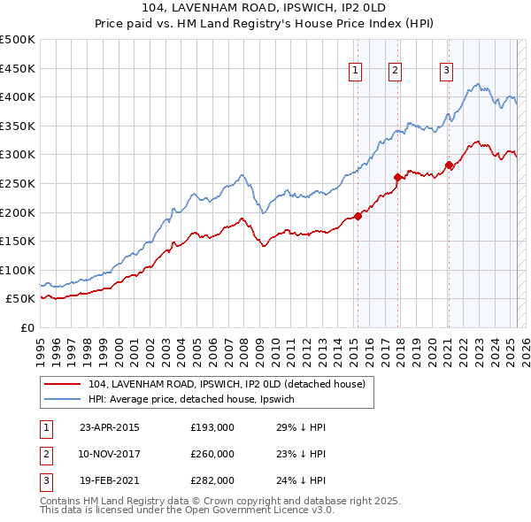 104, LAVENHAM ROAD, IPSWICH, IP2 0LD: Price paid vs HM Land Registry's House Price Index