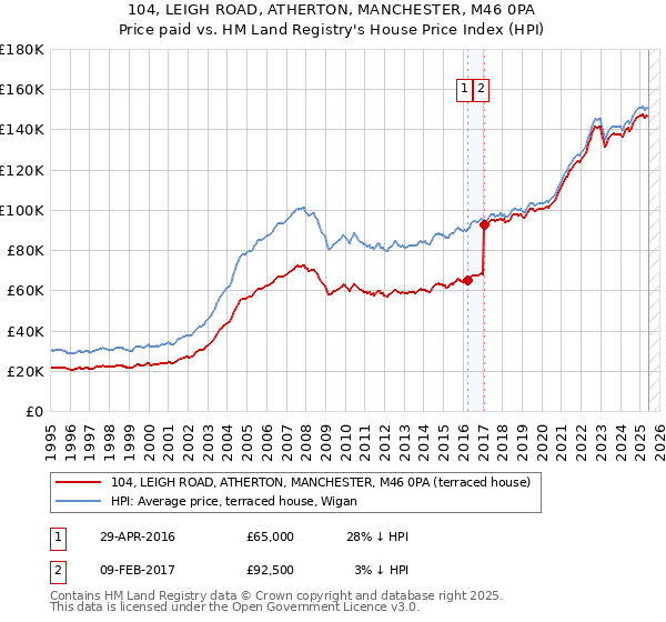104, LEIGH ROAD, ATHERTON, MANCHESTER, M46 0PA: Price paid vs HM Land Registry's House Price Index