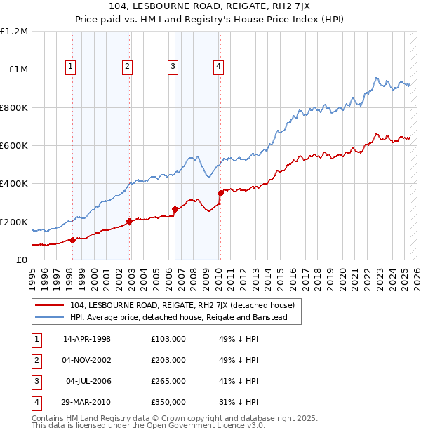 104, LESBOURNE ROAD, REIGATE, RH2 7JX: Price paid vs HM Land Registry's House Price Index