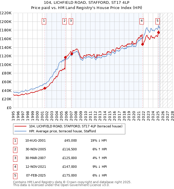 104, LICHFIELD ROAD, STAFFORD, ST17 4LP: Price paid vs HM Land Registry's House Price Index