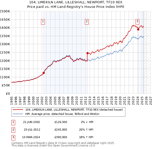 104, LIMEKILN LANE, LILLESHALL, NEWPORT, TF10 9EX: Price paid vs HM Land Registry's House Price Index