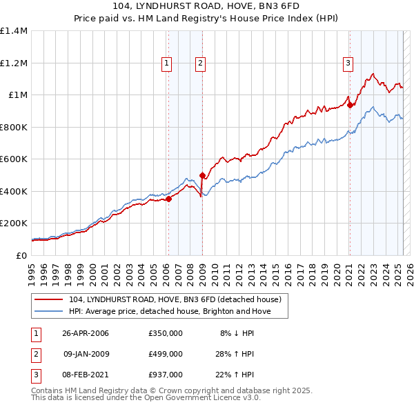 104, LYNDHURST ROAD, HOVE, BN3 6FD: Price paid vs HM Land Registry's House Price Index
