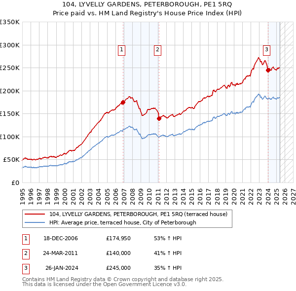 104, LYVELLY GARDENS, PETERBOROUGH, PE1 5RQ: Price paid vs HM Land Registry's House Price Index