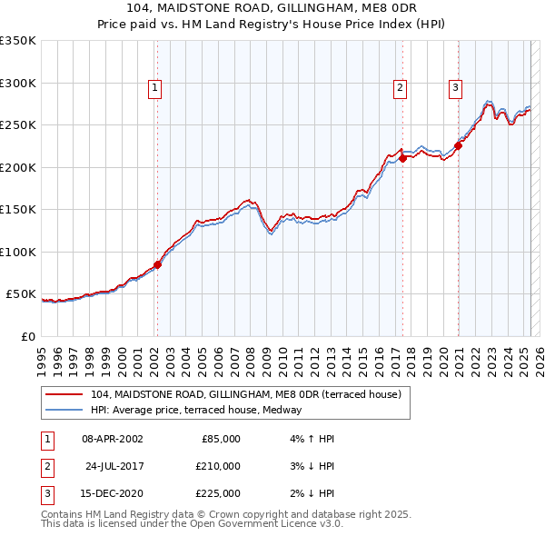 104, MAIDSTONE ROAD, GILLINGHAM, ME8 0DR: Price paid vs HM Land Registry's House Price Index