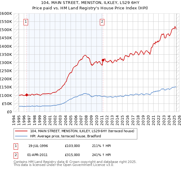 104, MAIN STREET, MENSTON, ILKLEY, LS29 6HY: Price paid vs HM Land Registry's House Price Index