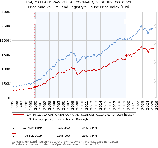 104, MALLARD WAY, GREAT CORNARD, SUDBURY, CO10 0YL: Price paid vs HM Land Registry's House Price Index