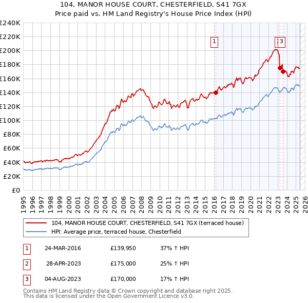 104, MANOR HOUSE COURT, CHESTERFIELD, S41 7GX: Price paid vs HM Land Registry's House Price Index