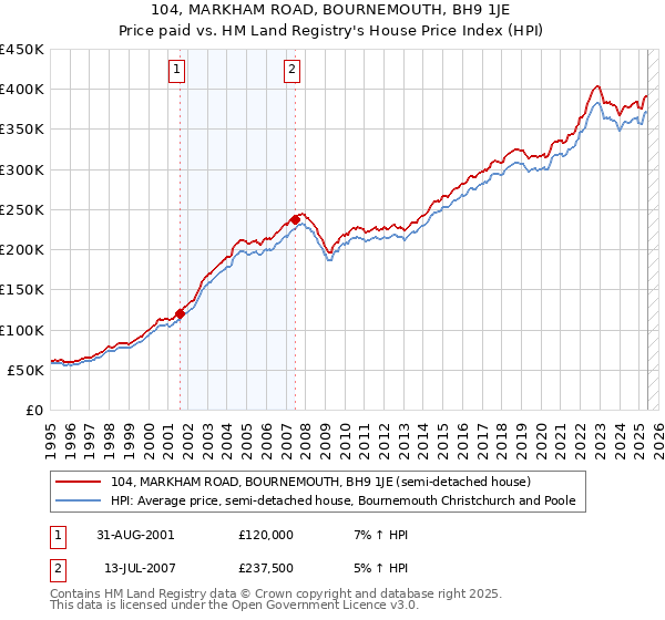 104, MARKHAM ROAD, BOURNEMOUTH, BH9 1JE: Price paid vs HM Land Registry's House Price Index