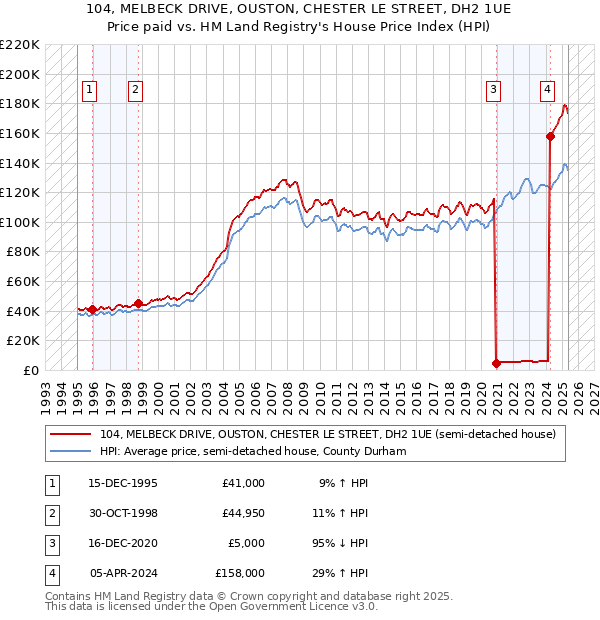 104, MELBECK DRIVE, OUSTON, CHESTER LE STREET, DH2 1UE: Price paid vs HM Land Registry's House Price Index
