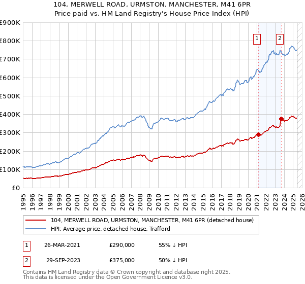 104, MERWELL ROAD, URMSTON, MANCHESTER, M41 6PR: Price paid vs HM Land Registry's House Price Index