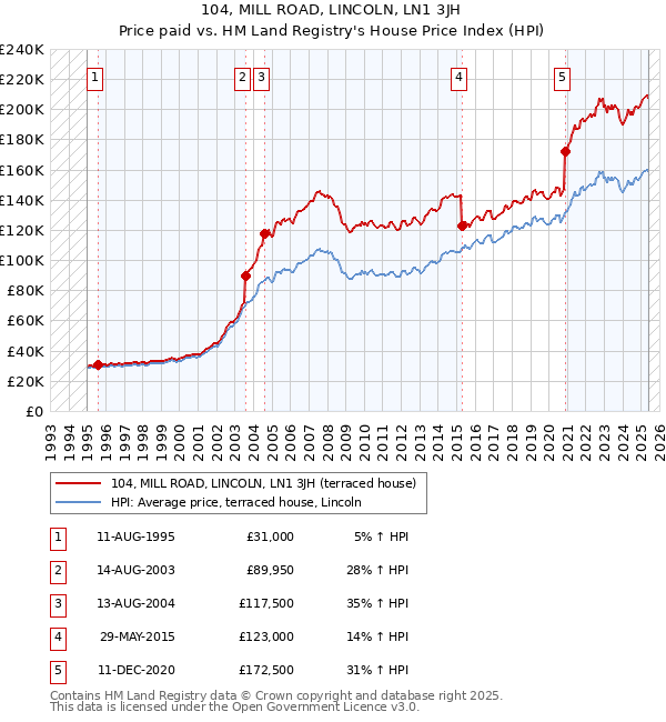 104, MILL ROAD, LINCOLN, LN1 3JH: Price paid vs HM Land Registry's House Price Index