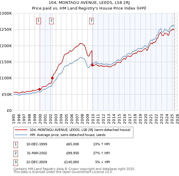 104, MONTAGU AVENUE, LEEDS, LS8 2RJ: Price paid vs HM Land Registry's House Price Index