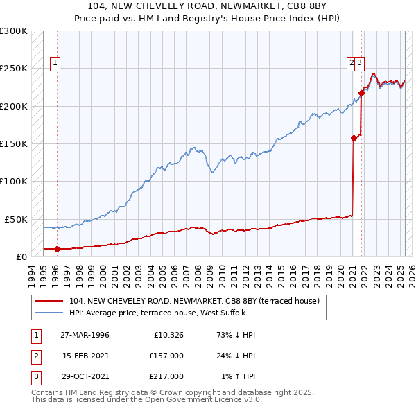104, NEW CHEVELEY ROAD, NEWMARKET, CB8 8BY: Price paid vs HM Land Registry's House Price Index