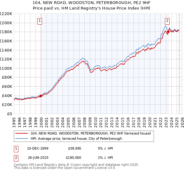 104, NEW ROAD, WOODSTON, PETERBOROUGH, PE2 9HF: Price paid vs HM Land Registry's House Price Index