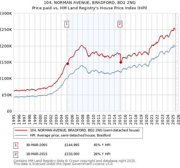 104, NORMAN AVENUE, BRADFORD, BD2 2NG: Price paid vs HM Land Registry's House Price Index