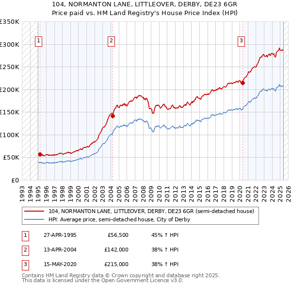 104, NORMANTON LANE, LITTLEOVER, DERBY, DE23 6GR: Price paid vs HM Land Registry's House Price Index
