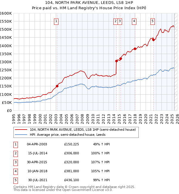 104, NORTH PARK AVENUE, LEEDS, LS8 1HP: Price paid vs HM Land Registry's House Price Index