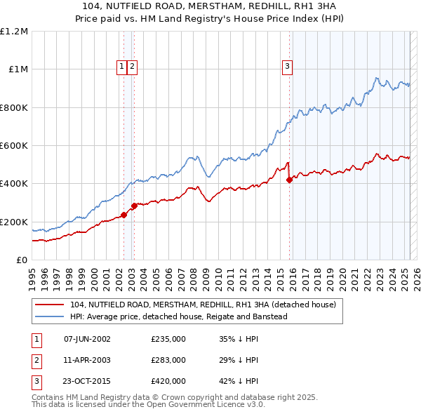 104, NUTFIELD ROAD, MERSTHAM, REDHILL, RH1 3HA: Price paid vs HM Land Registry's House Price Index