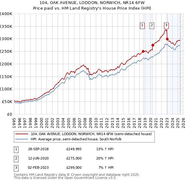 104, OAK AVENUE, LODDON, NORWICH, NR14 6FW: Price paid vs HM Land Registry's House Price Index