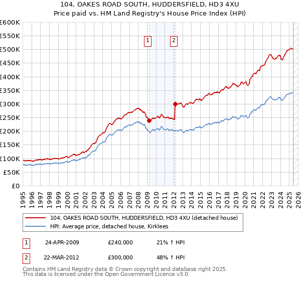 104, OAKES ROAD SOUTH, HUDDERSFIELD, HD3 4XU: Price paid vs HM Land Registry's House Price Index