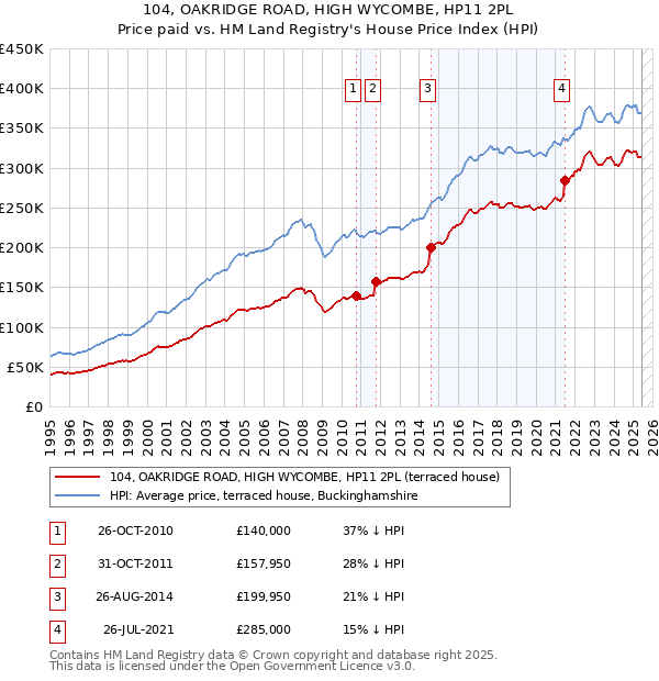 104, OAKRIDGE ROAD, HIGH WYCOMBE, HP11 2PL: Price paid vs HM Land Registry's House Price Index