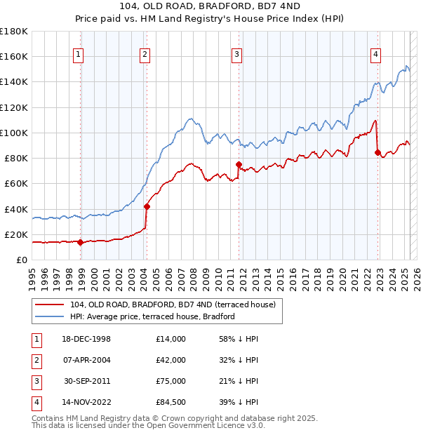 104, OLD ROAD, BRADFORD, BD7 4ND: Price paid vs HM Land Registry's House Price Index