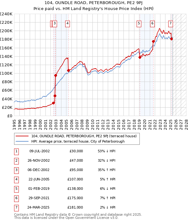 104, OUNDLE ROAD, PETERBOROUGH, PE2 9PJ: Price paid vs HM Land Registry's House Price Index