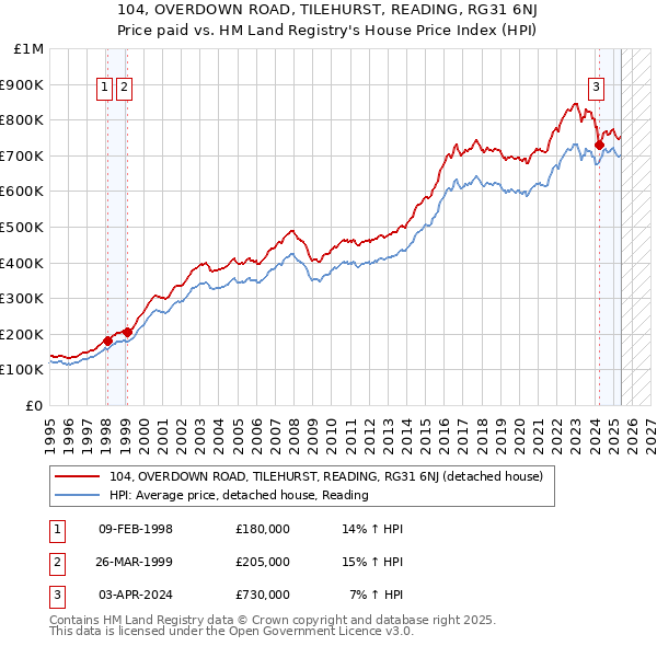104, OVERDOWN ROAD, TILEHURST, READING, RG31 6NJ: Price paid vs HM Land Registry's House Price Index