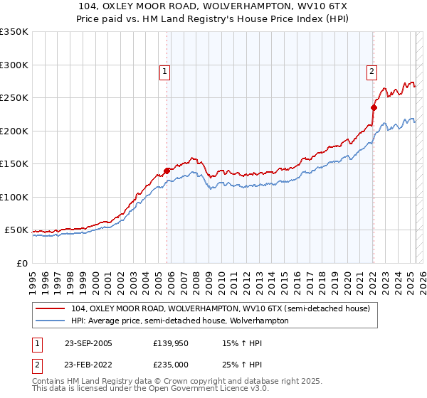 104, OXLEY MOOR ROAD, WOLVERHAMPTON, WV10 6TX: Price paid vs HM Land Registry's House Price Index