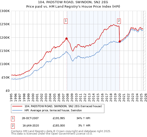 104, PADSTOW ROAD, SWINDON, SN2 2EG: Price paid vs HM Land Registry's House Price Index