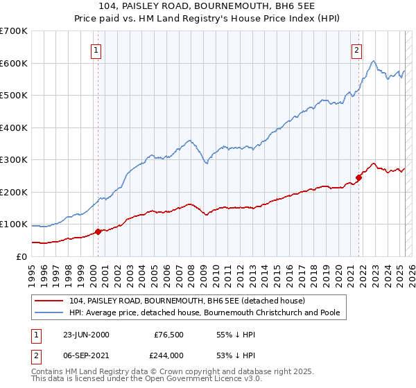 104, PAISLEY ROAD, BOURNEMOUTH, BH6 5EE: Price paid vs HM Land Registry's House Price Index