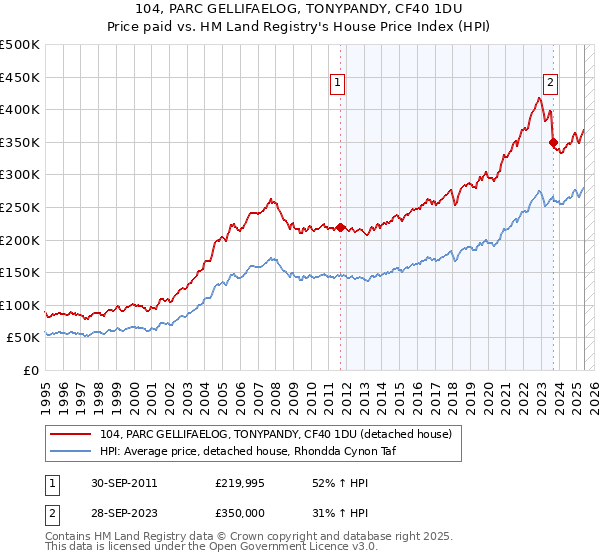 104, PARC GELLIFAELOG, TONYPANDY, CF40 1DU: Price paid vs HM Land Registry's House Price Index