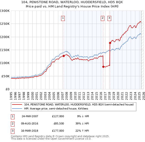 104, PENISTONE ROAD, WATERLOO, HUDDERSFIELD, HD5 8QX: Price paid vs HM Land Registry's House Price Index