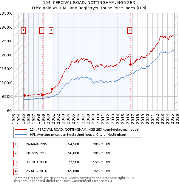104, PERCIVAL ROAD, NOTTINGHAM, NG5 2EX: Price paid vs HM Land Registry's House Price Index