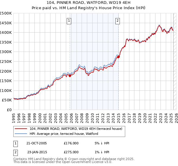 104, PINNER ROAD, WATFORD, WD19 4EH: Price paid vs HM Land Registry's House Price Index