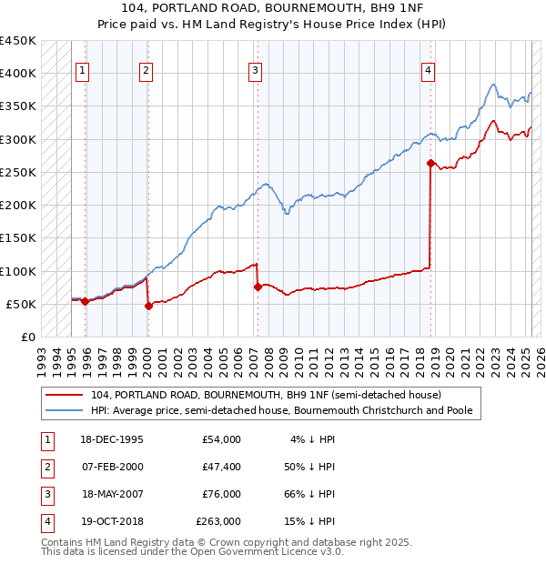104, PORTLAND ROAD, BOURNEMOUTH, BH9 1NF: Price paid vs HM Land Registry's House Price Index