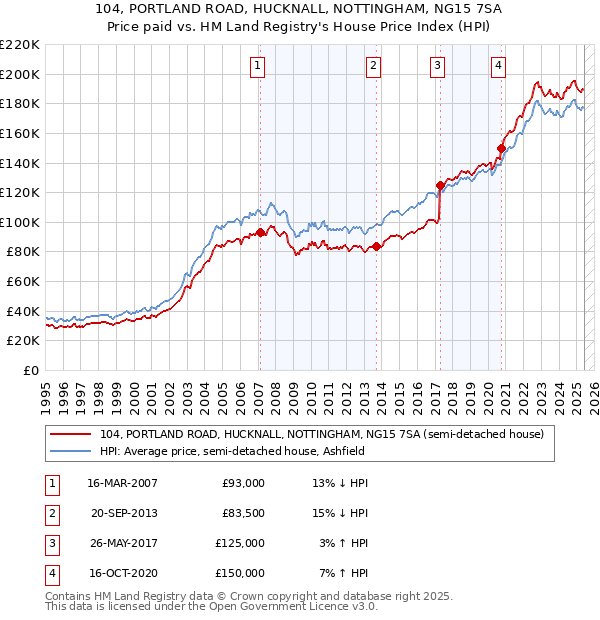 104, PORTLAND ROAD, HUCKNALL, NOTTINGHAM, NG15 7SA: Price paid vs HM Land Registry's House Price Index