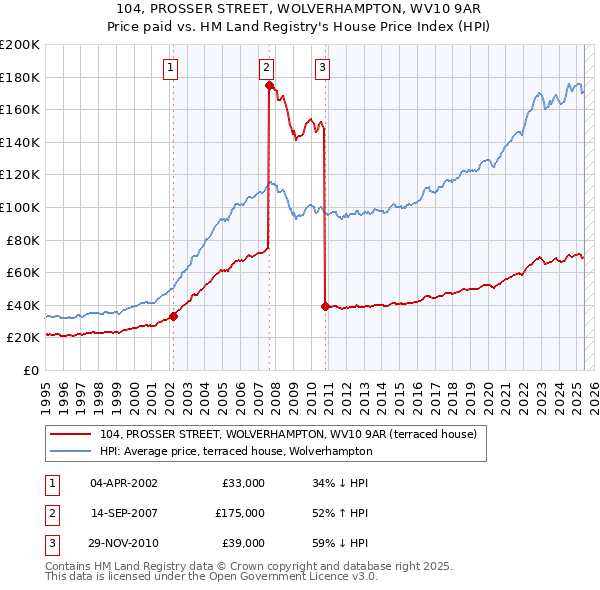 104, PROSSER STREET, WOLVERHAMPTON, WV10 9AR: Price paid vs HM Land Registry's House Price Index